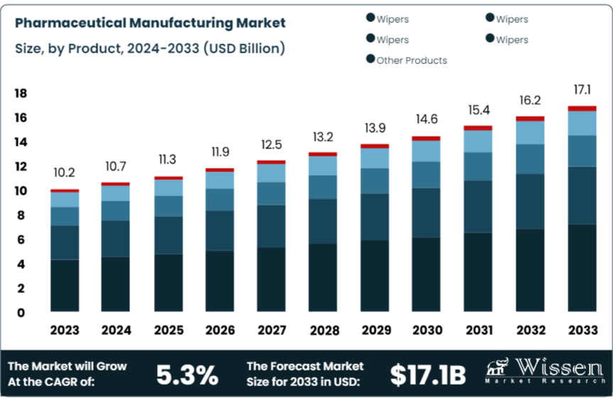 Pharmaceutical Manufacturing Market