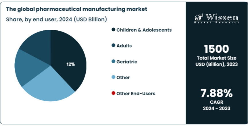 The global pharmaceutical manufacturing market