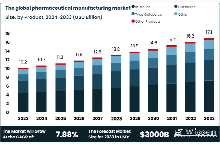 The global pharmaceutical manufacturing market